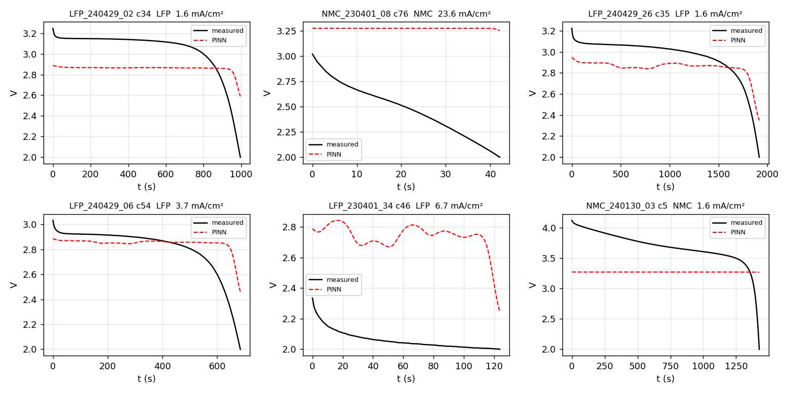 Battery Mechanism Discovery via PINN