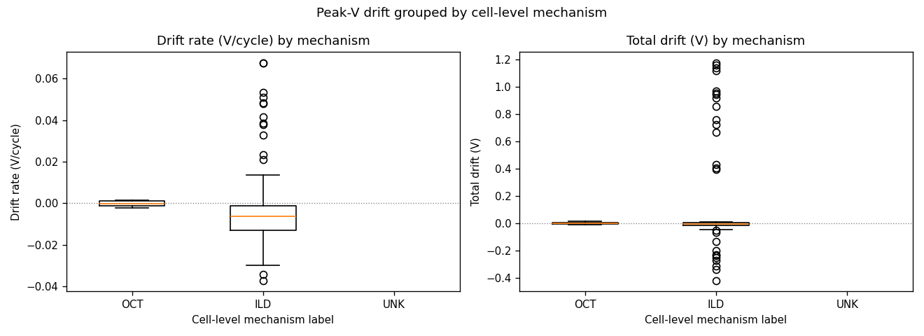 Parameter drift correlated with mechanism class