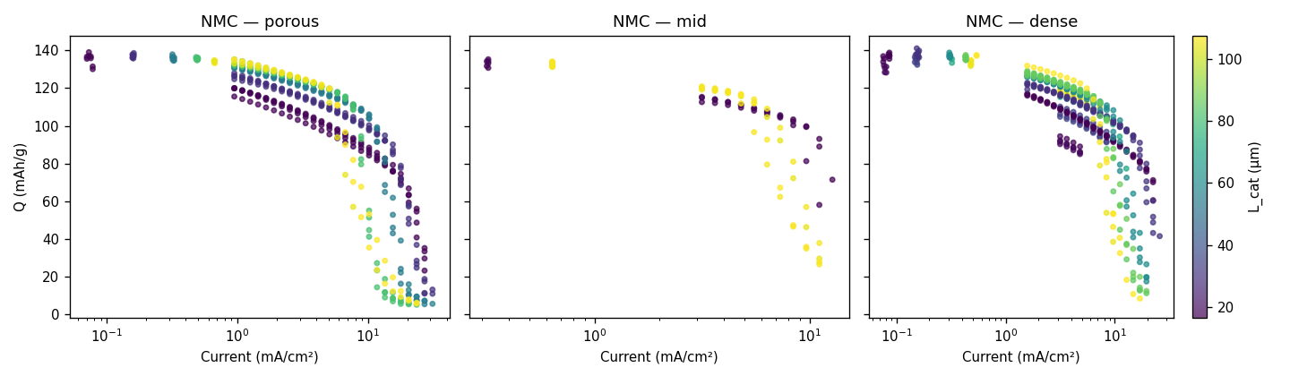 Rate performance — NMC622