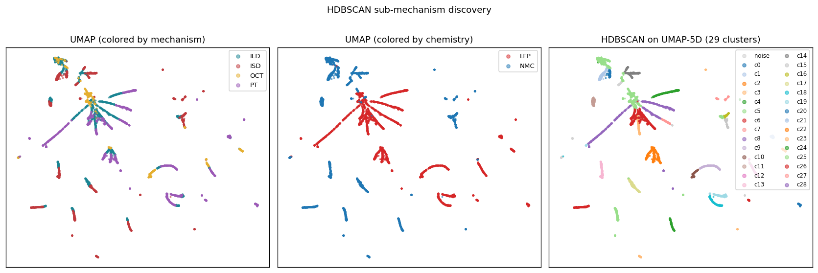 HDBSCAN clustering on UMAP latent space