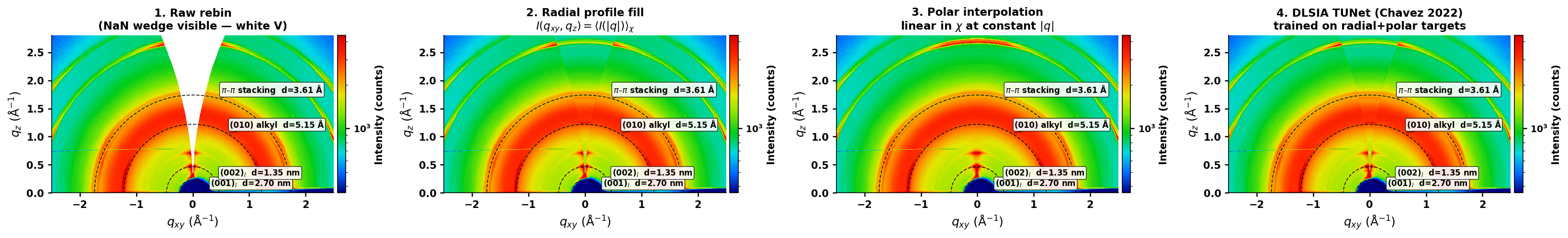 GIWAXS analysis — wedge-method comparison