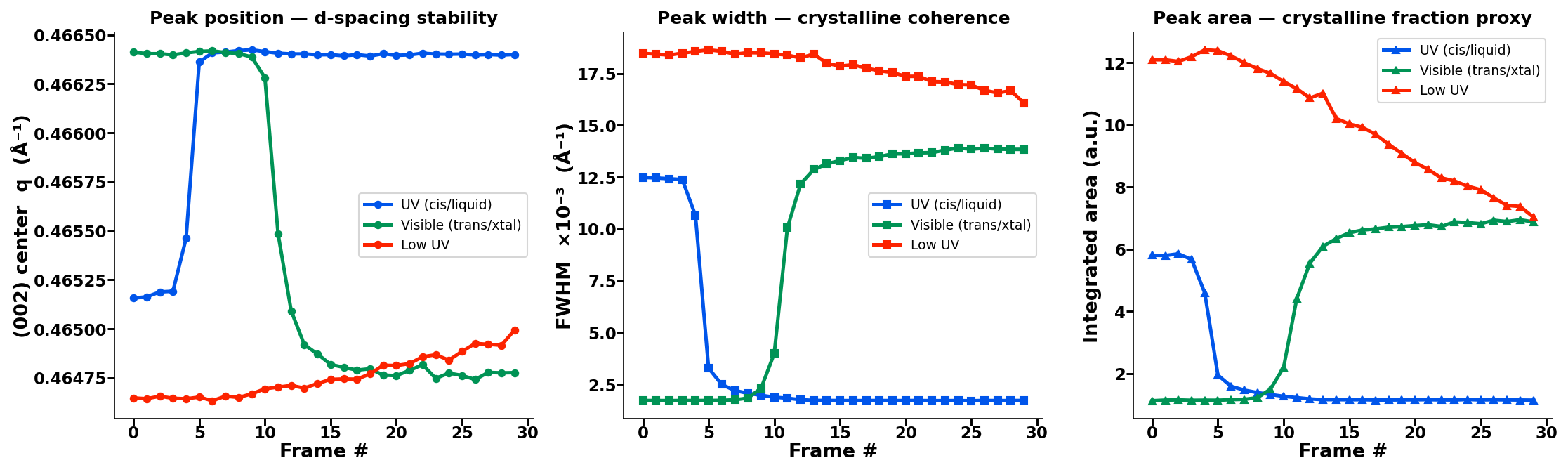 Time-resolved peak position & width across UV illumination