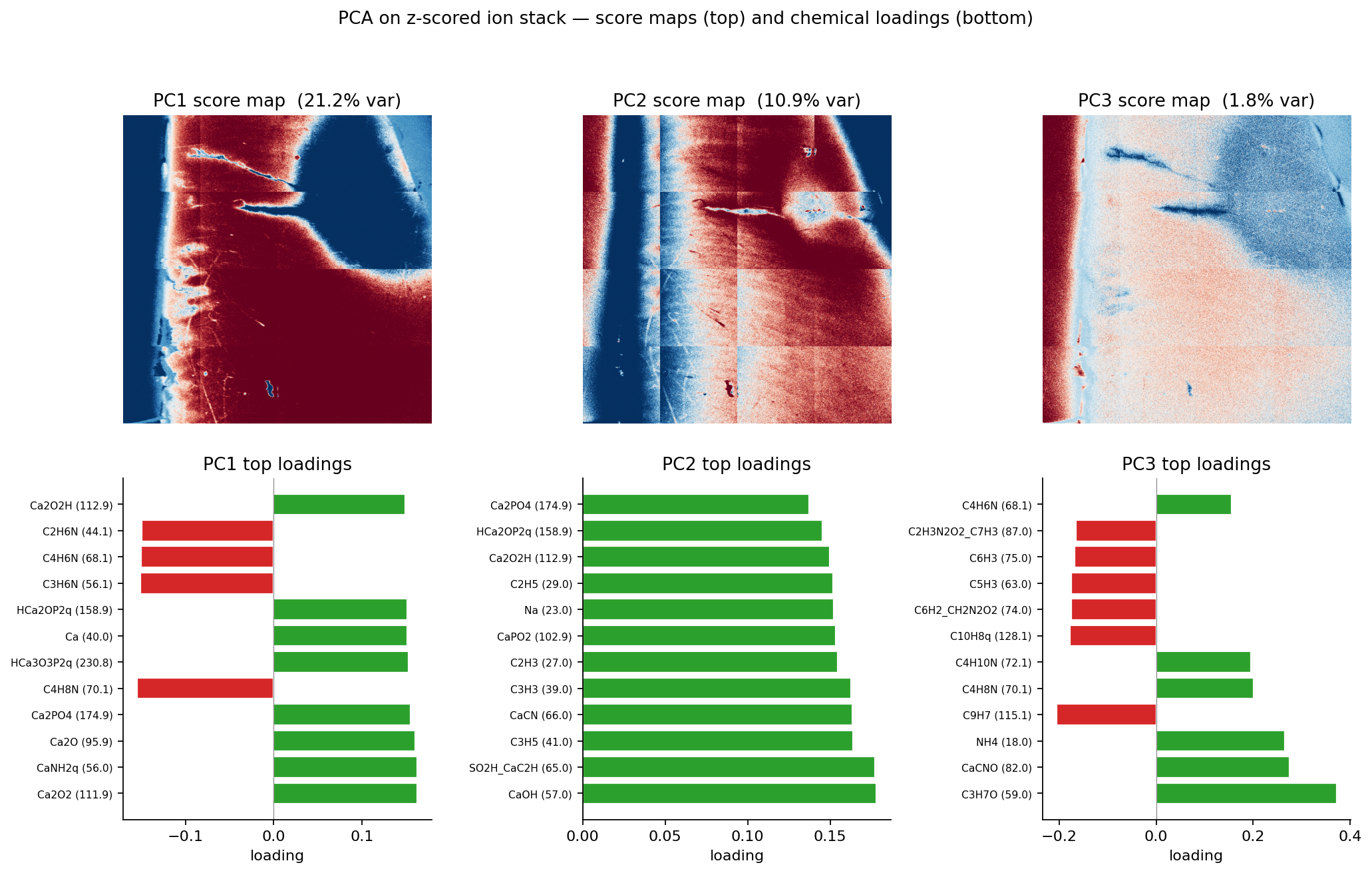 Principal-component panels (PC1–PC3 scores)