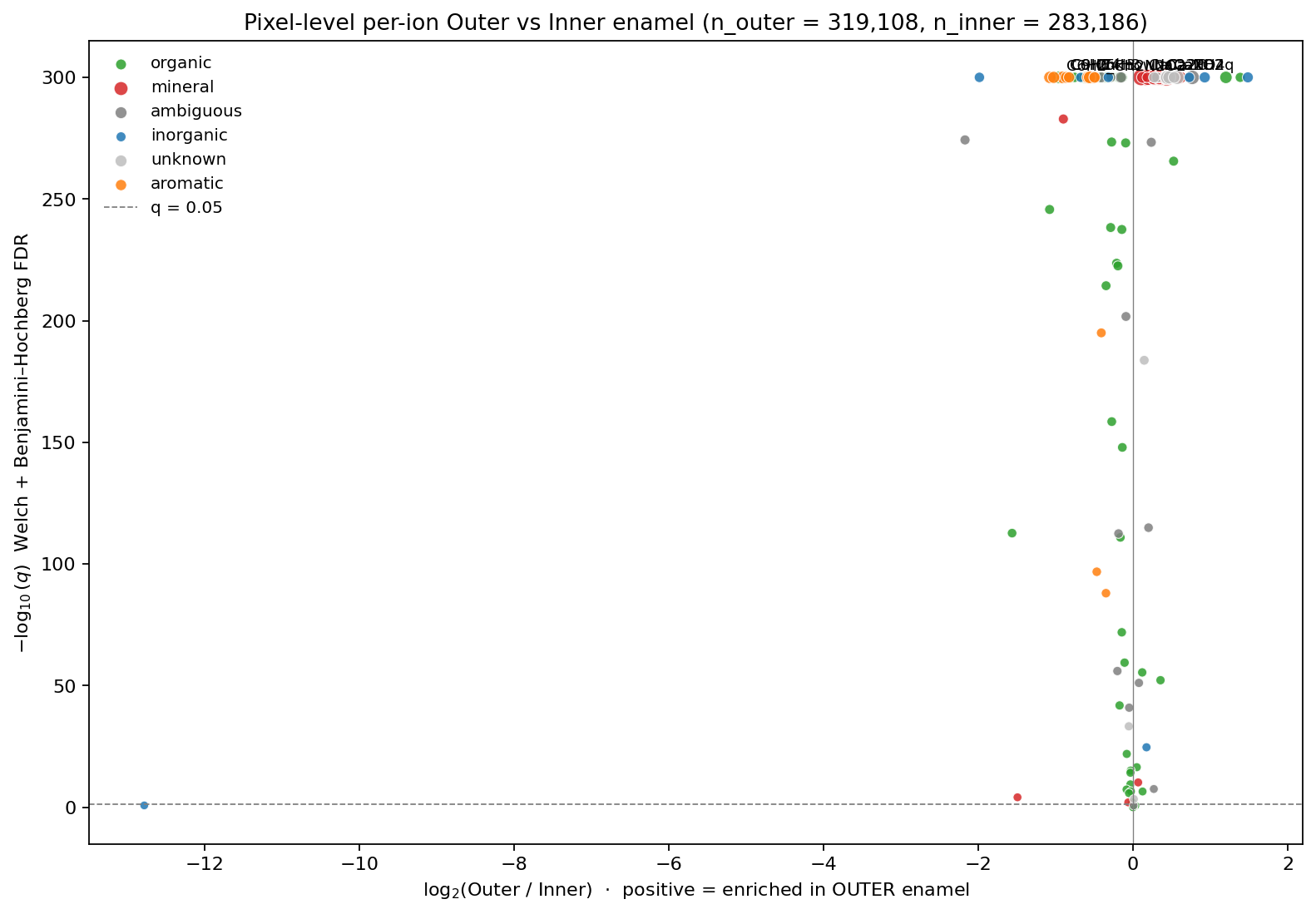 Volcano plot — outer vs inner enamel ion shifts